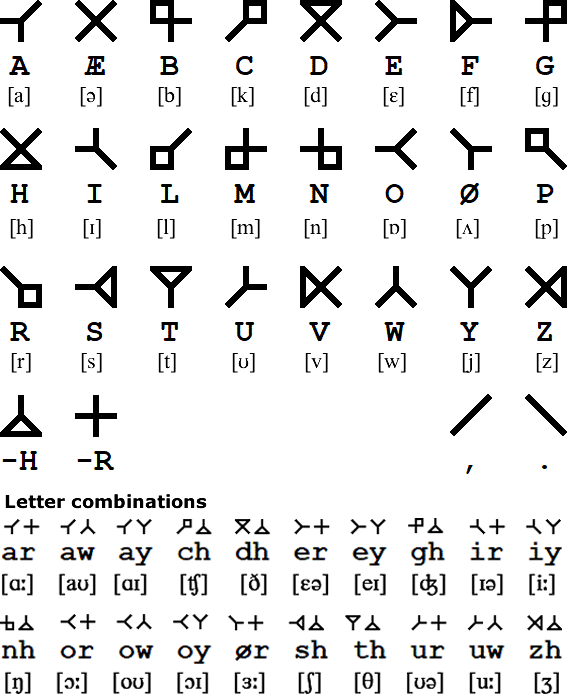 Inhglærantow alphabet