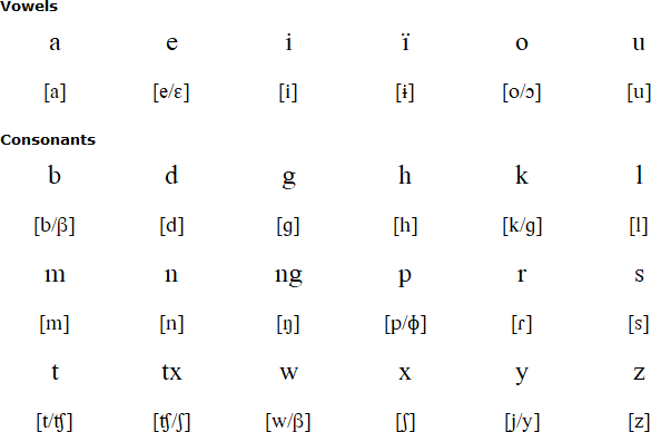 Ikpeng alphabet and pronunciation