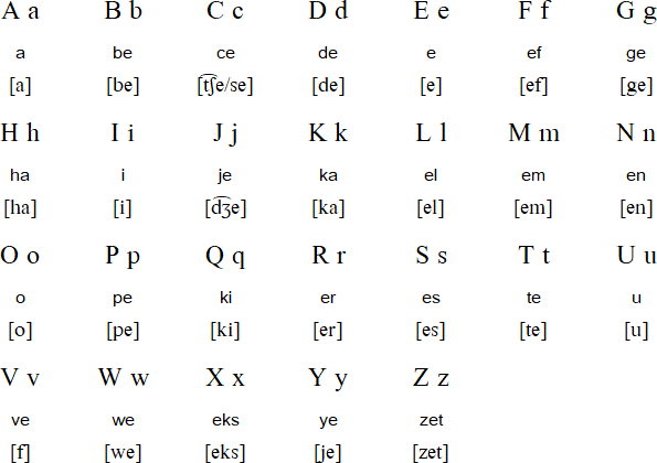 Indonesian alphabet (Alfabet bahasa Indonesia)