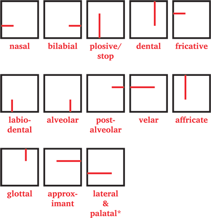 Positions of lines as related to consonantal qualities