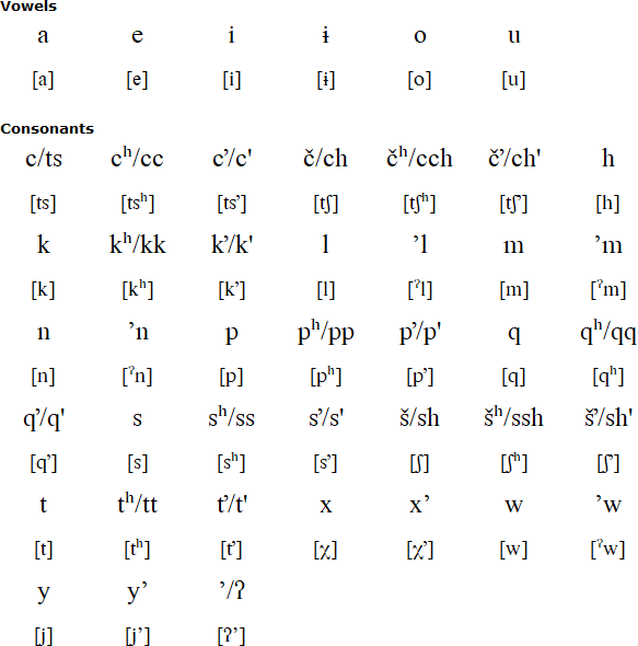 Ineseño alphabet and pronunciation