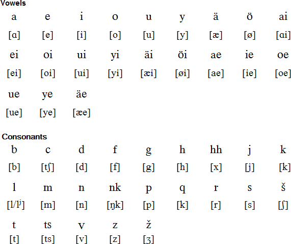 Ingrian Language Alphabet And Pronunciation