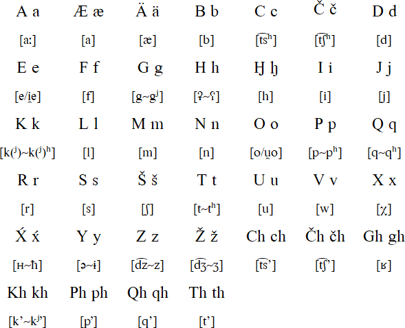Latin alphabet for Ingush (1928-1937)