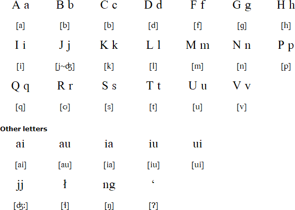 Inuinnaqtun (Roman Orthography)