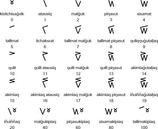 Iñupiaq numerals