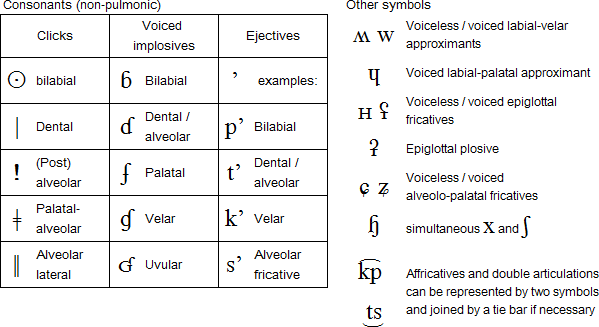IPA non-pulmonic consonants and other symbols