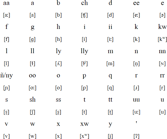 Ipai alphabet and pronunciation