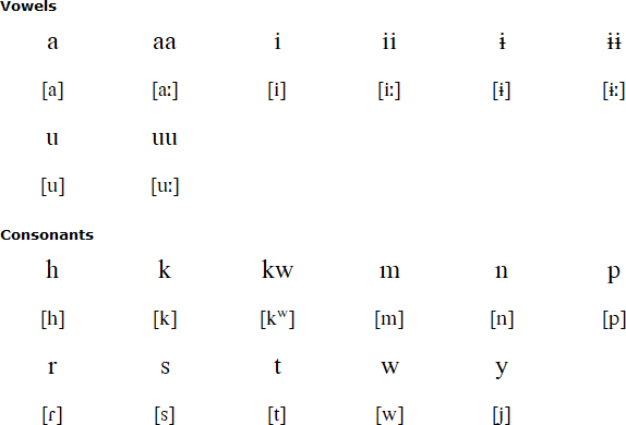 Iquito alphabet and pronunciation