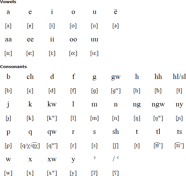 Iraqw alphabet