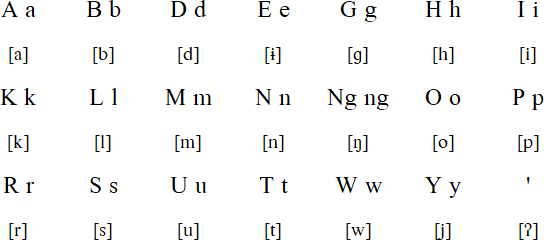 Iraya alphabet and pronunciation