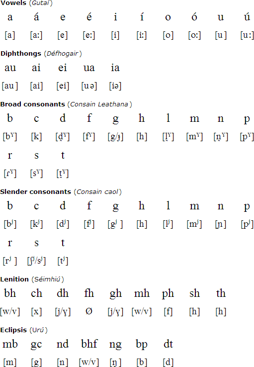 Irish Language Alphabet And Pronunciation
