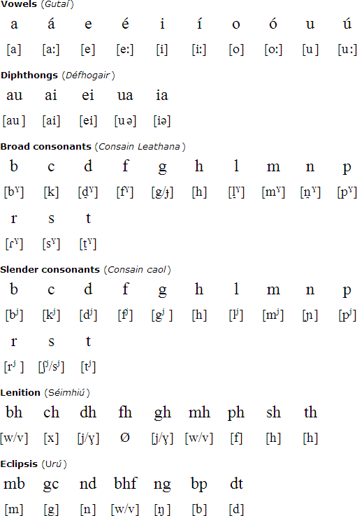 Irish Phonetic Alphabet : The Ipa Alphabet How And Why You Should Learn The International Phonetic Alphabet With Charts