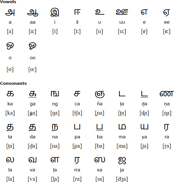 Irula alphabet