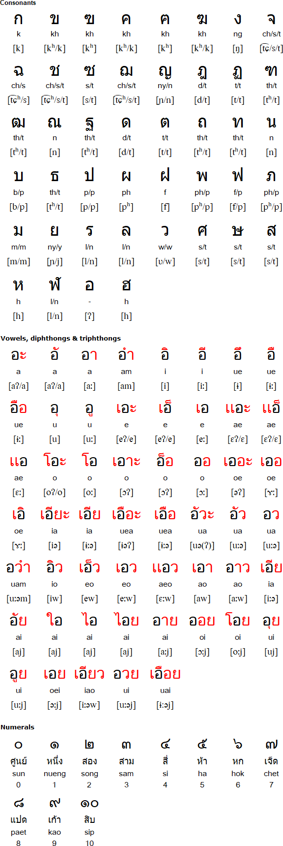 Thai alphabet for Isan