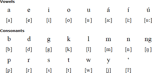 Isnag alphabet and pronunciation