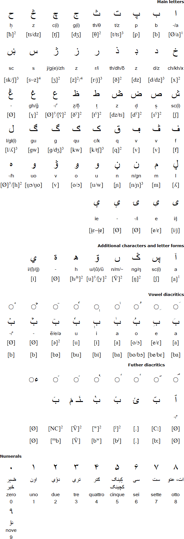 Italarab alphabet - consonants