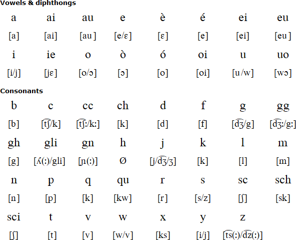 Italian Language Alphabet And Pronunciation