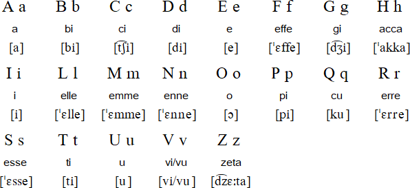Italian alphabet (alfabeto italiano)