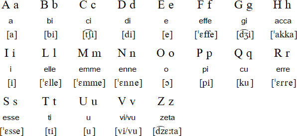 Italian Language Alphabet And Pronunciation