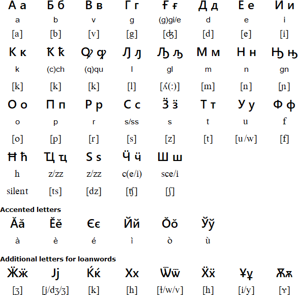 italian spelling alphabet