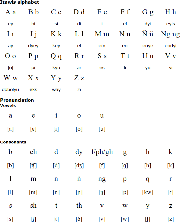 Itawis alphabet and pronunciation