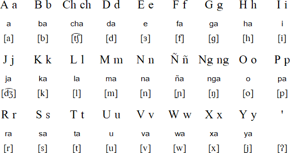 Itbayat  alphabet and pronunciation
