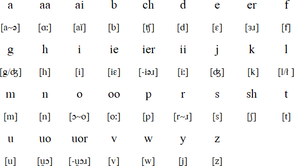 Jamaican pronunciation