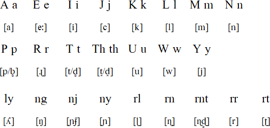 Jaminjung alphabet and pronunciation