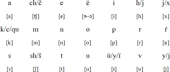 Japreria alphabet and pronunciation