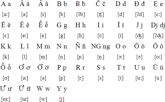 Jarai Alphabet Pronunciation And Language