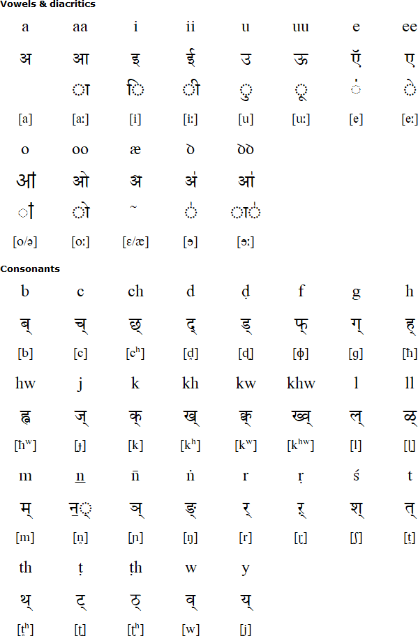 Jarawa alphabets and pronunciation