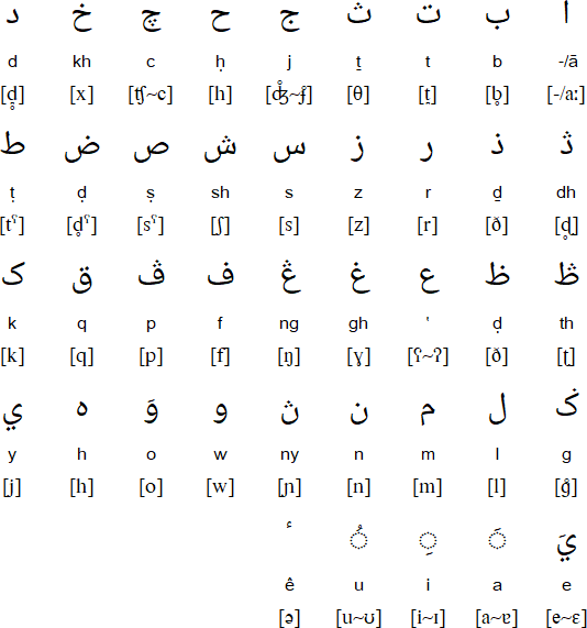 Arabic alphabet for Javanese (Pegon) / ڤَيݢَون