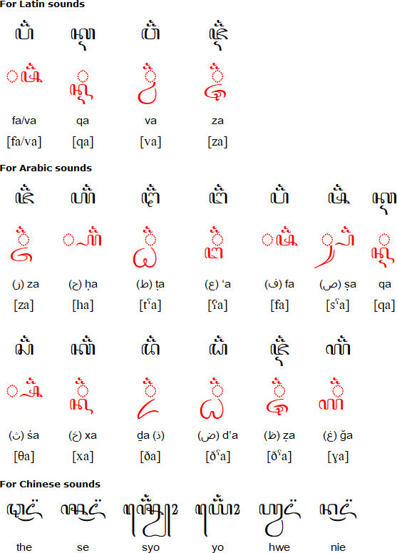 Javanese alphabet, pronunciation and language