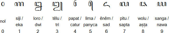 Javanese numerals (Wilangan)