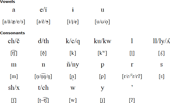 Jebero alphabet and pronunciation