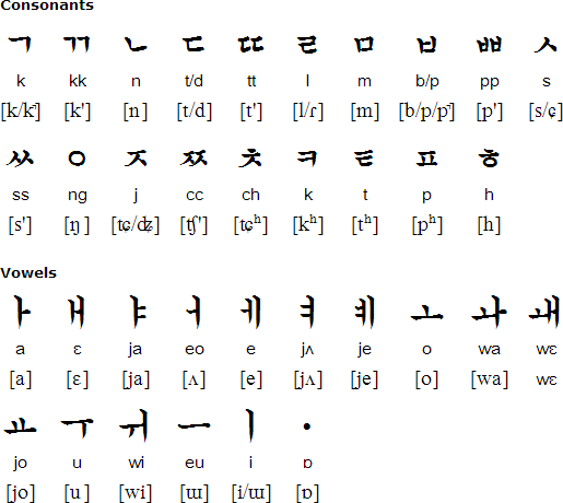 Jeju alphabet and pronunciation