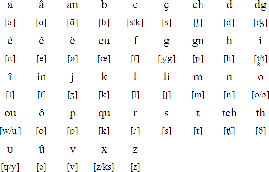 Jerriais Language Alphabet And Pronunciation