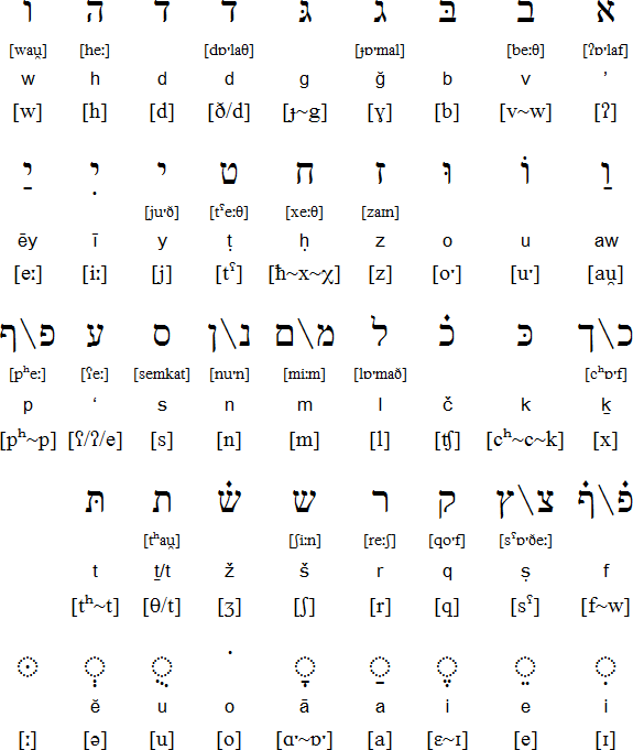 Hebrew script for Jewish Neo-Aramaic