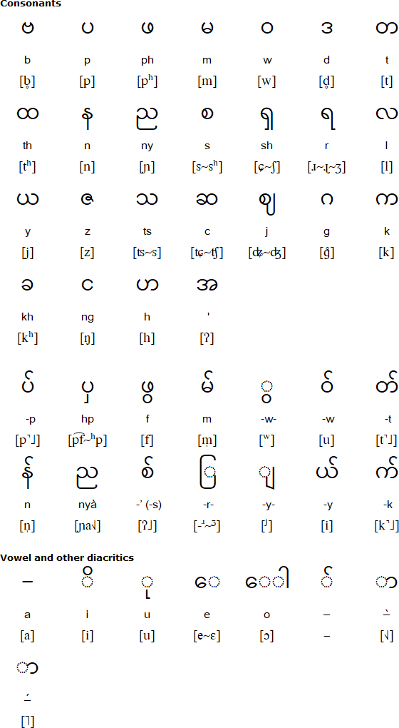 Burmese alphabet for Jingpho