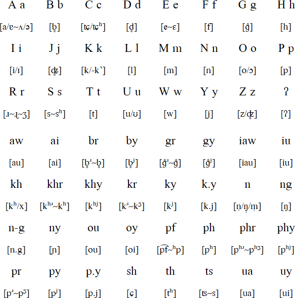 Latin alphabet for Jingpho