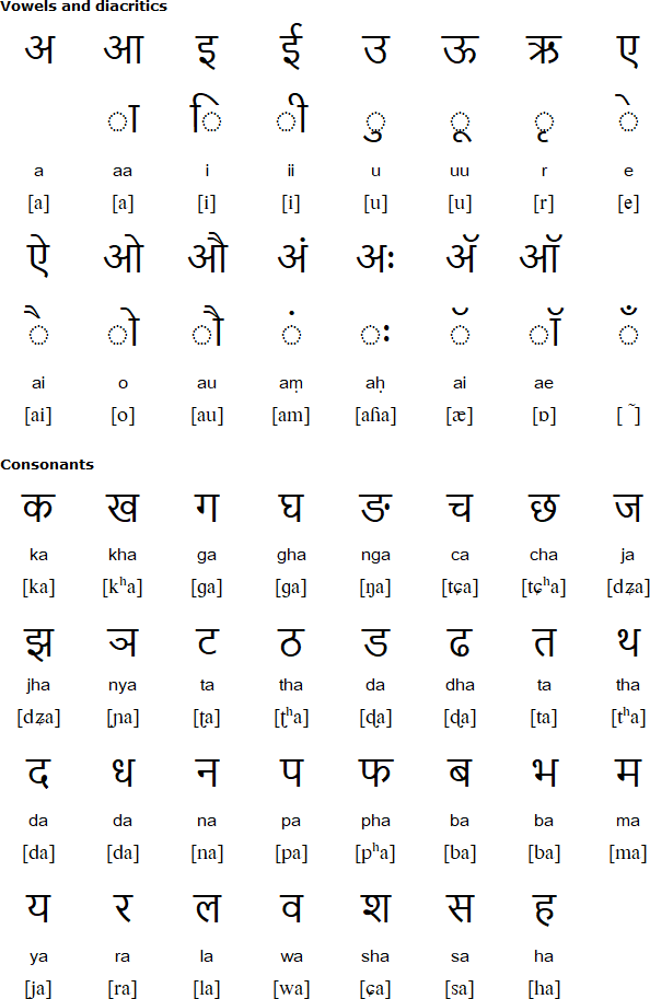 Devanagari alphabet for Jirel
