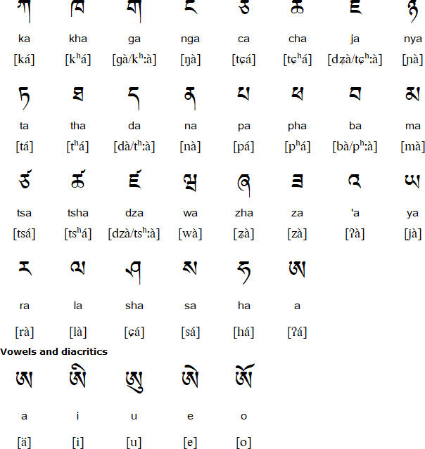 Tibetan alphabet for Jirel