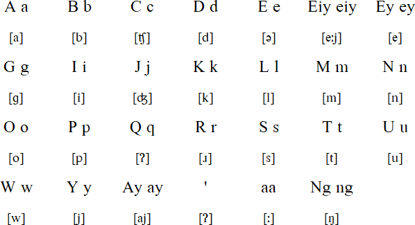 Johor Malay alphabet and pronunciation