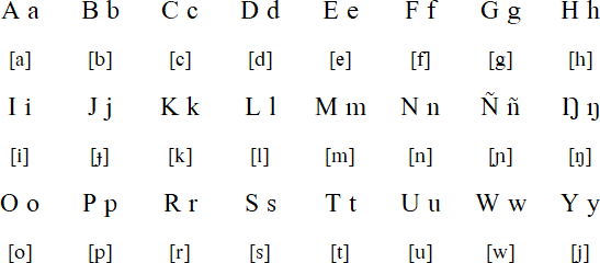 Jola-Fonyi alphabet and pronunciation