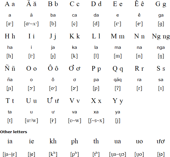 Latin alphabet for Jru