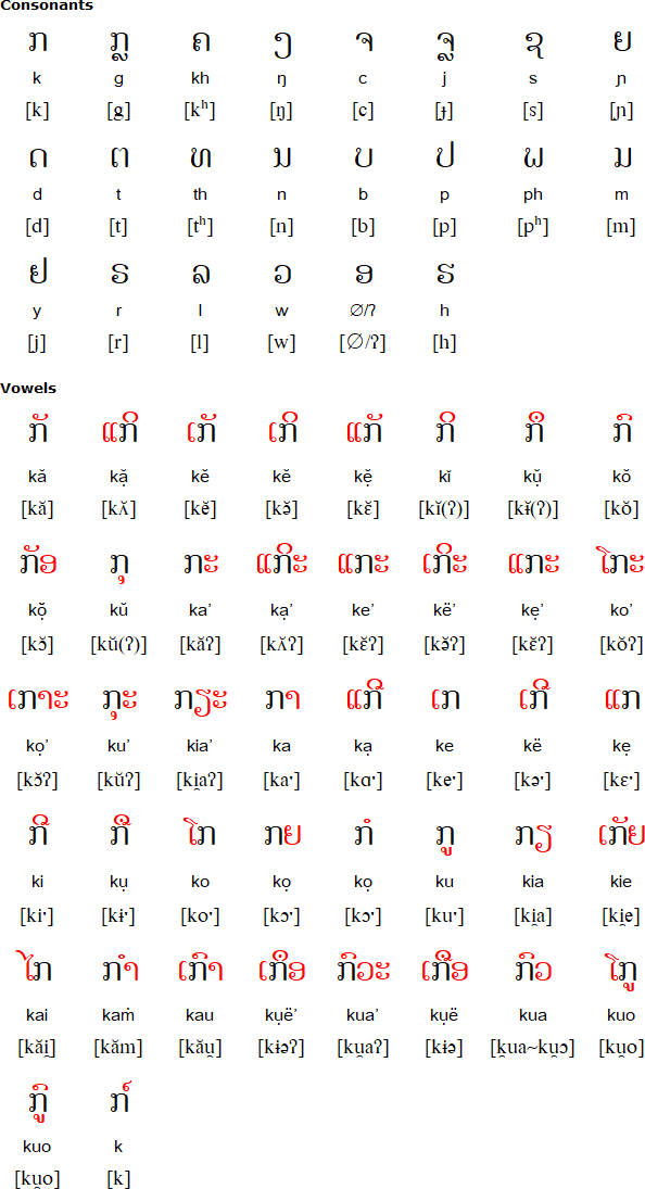 Lao alphabet for Jru
