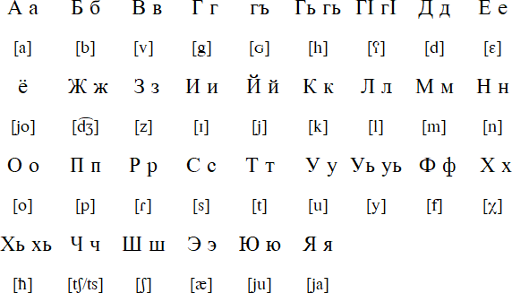 Cyrillic alphabet for Juhuri