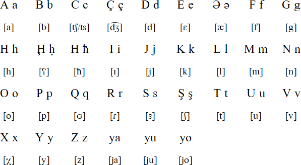 Latin alphabet for Juhuri