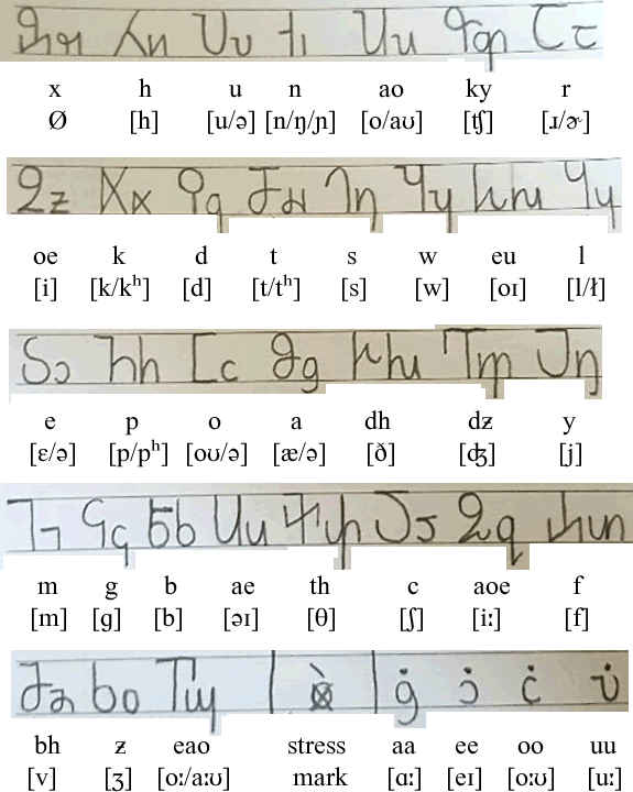 Kaalbhuuxa alphabet