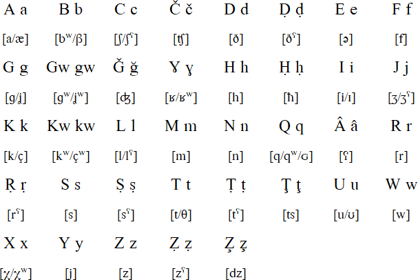 Kabyle language, alphabet and pronunciation